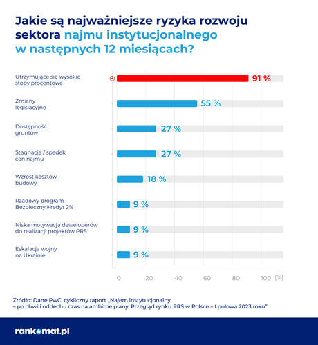 Najem instytucjonalny może być remedium na wzrost cen nieruchomości 